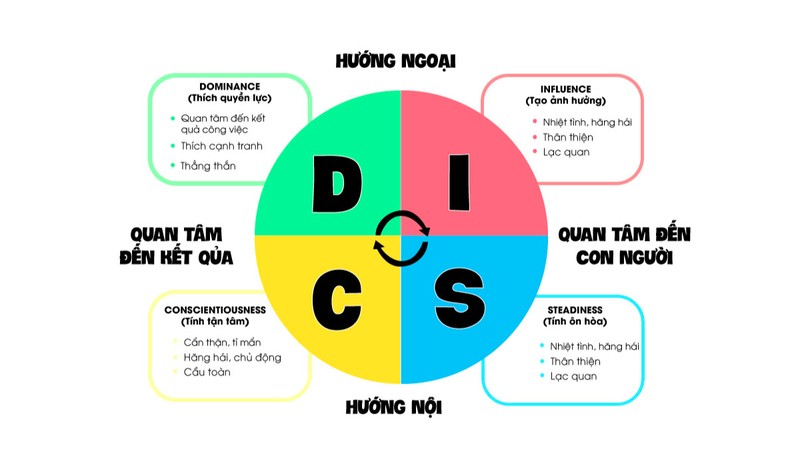 DISC Là Gì? Nhóm Tính Cách Theo Mô Hình DISC